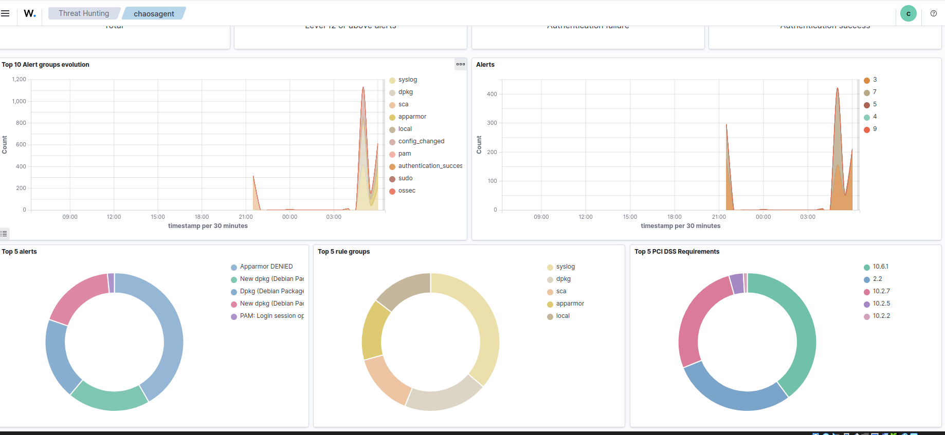 Threat hunting dashboard showing alert groups, authentication events, and PCI DSS mappings.