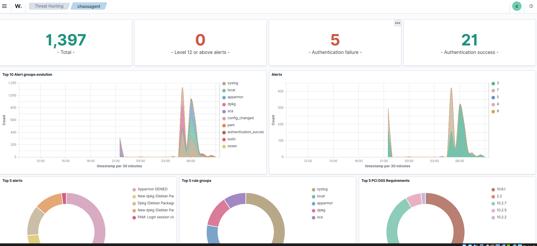 Threat hunting dashboard highlighting alert group evolution and top PCI DSS-related alerts.